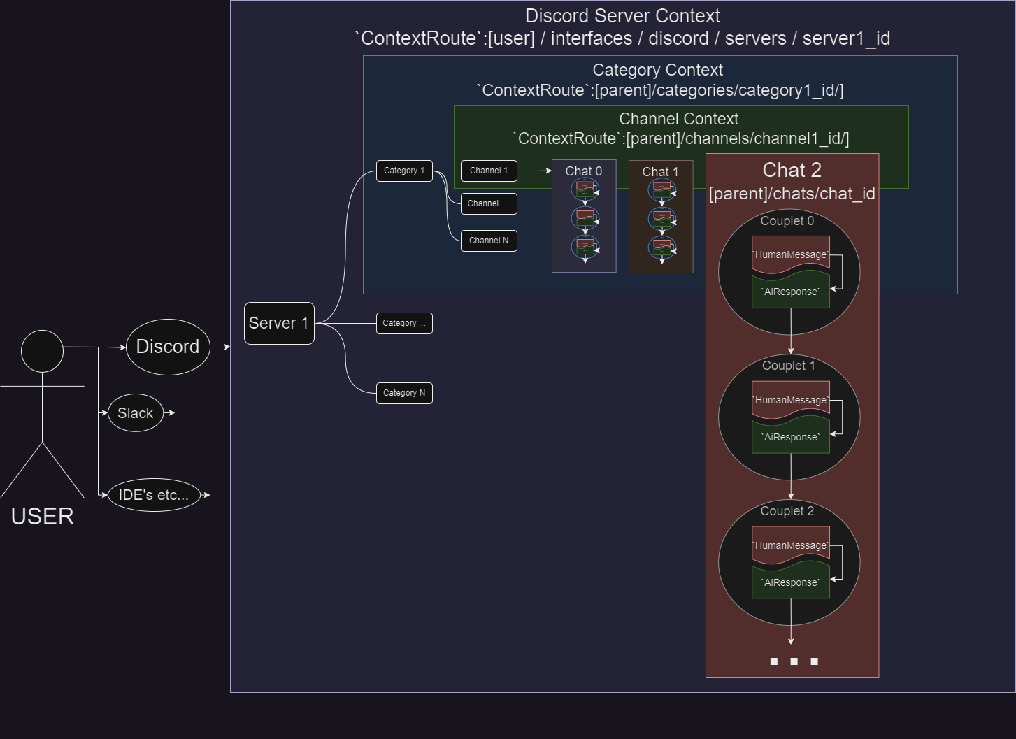 Conversation context tree diagram drawio